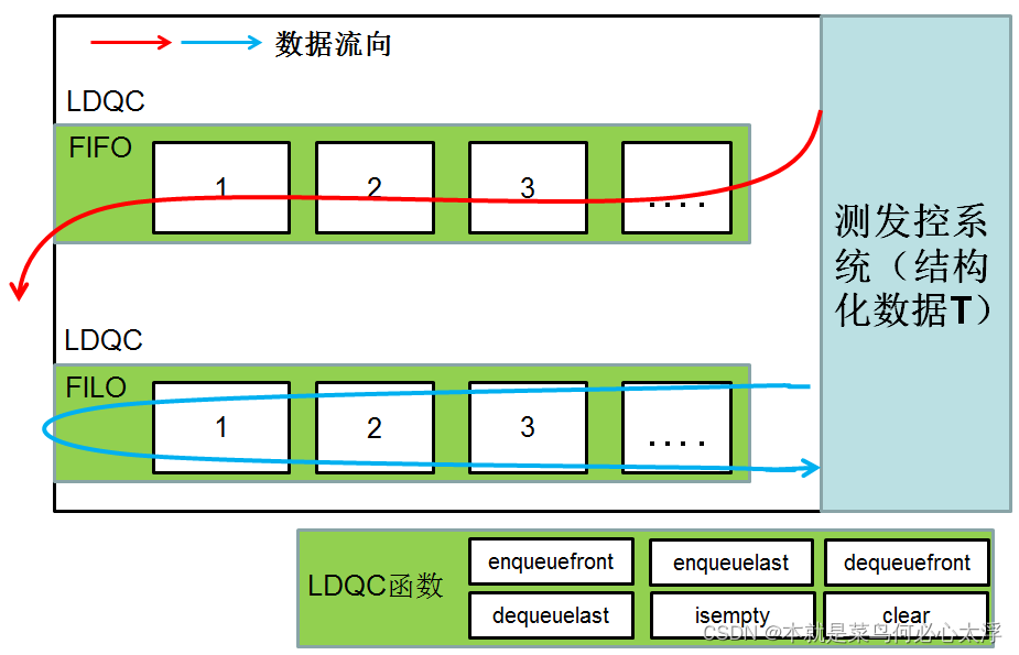 C++之泛型编程---有限双端队列结构容器