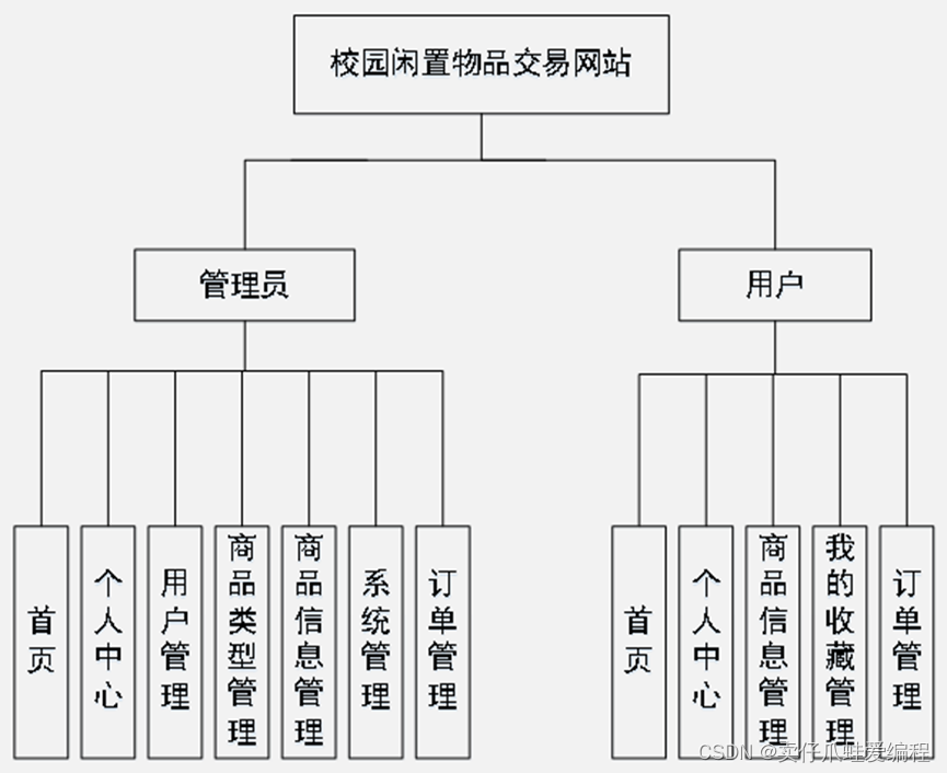 基于springboot+vue+Mysql的校园闲置物品交易网站