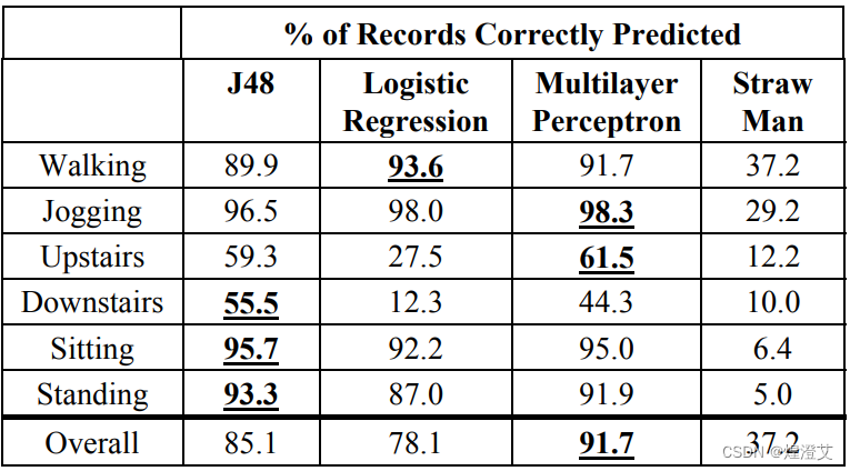 【论文阅读】Activity Recognition using Cell Phone Accelerometers