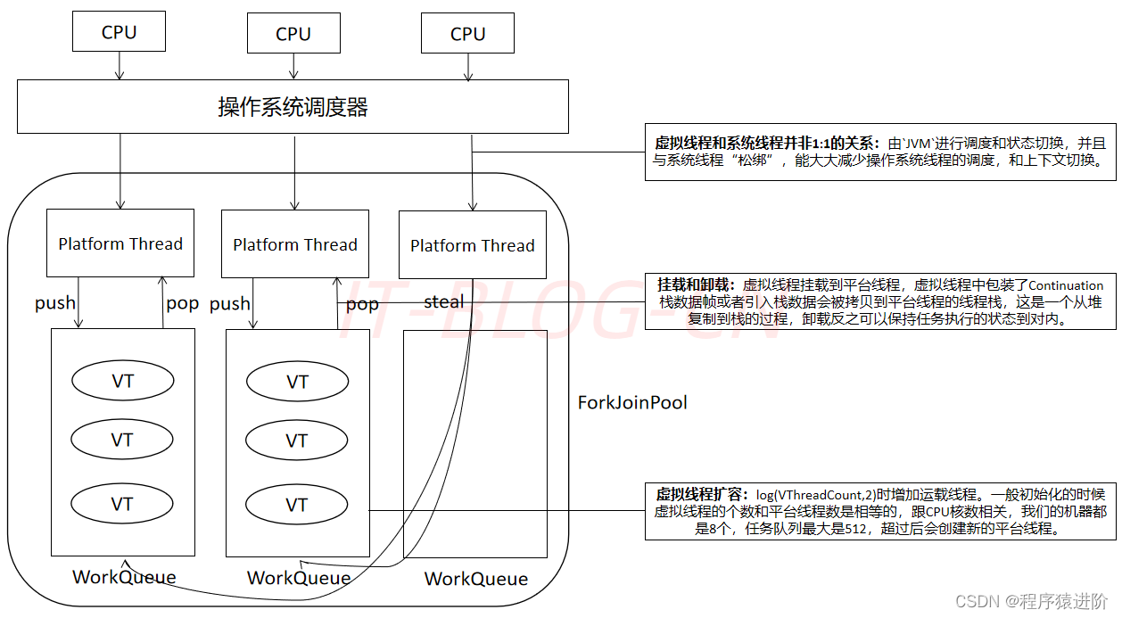 虚拟线程<span style='color:red;'>探索</span><span style='color:red;'>与</span><span style='color:red;'>实践</span>