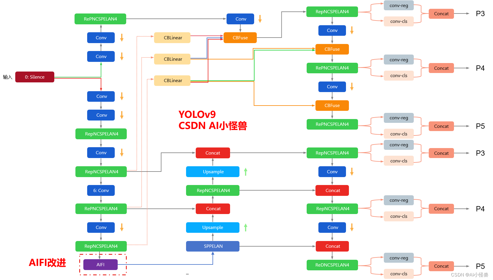 YOLOv9改进策略：block优化 | AIFI (尺度内特征交互）助力YOLO | YOLO终结者？RT-DETR一探究竟