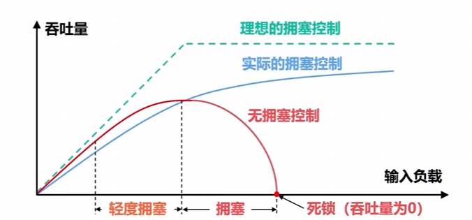 TCP的拥塞控制_基础知识_四种拥塞控制方法