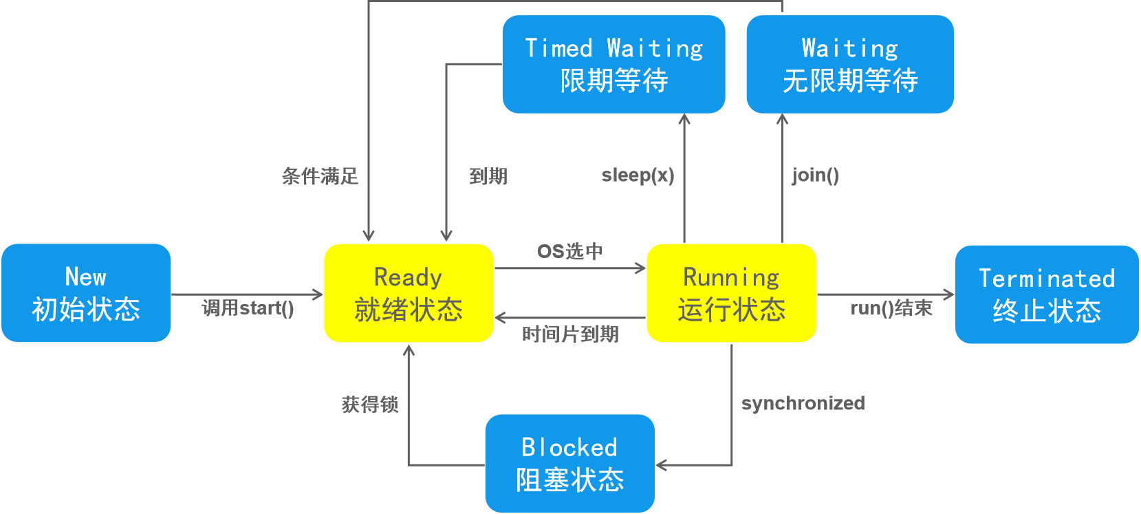 从零学Java 线程的状态