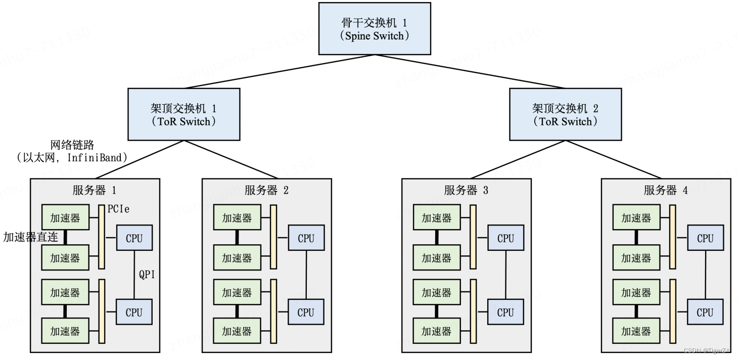 大模型知识点汇总——分布式训练