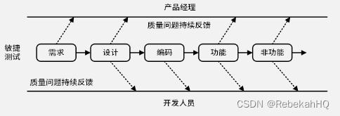 测试过程