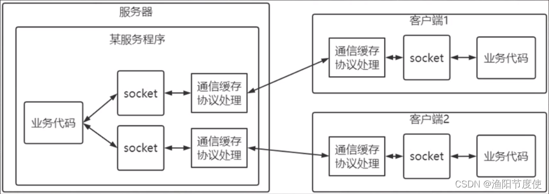 <span style='color:red;'>BIO</span>、<span style='color:red;'>NIO</span><span style='color:red;'>编程</span>与直接内存、零拷贝