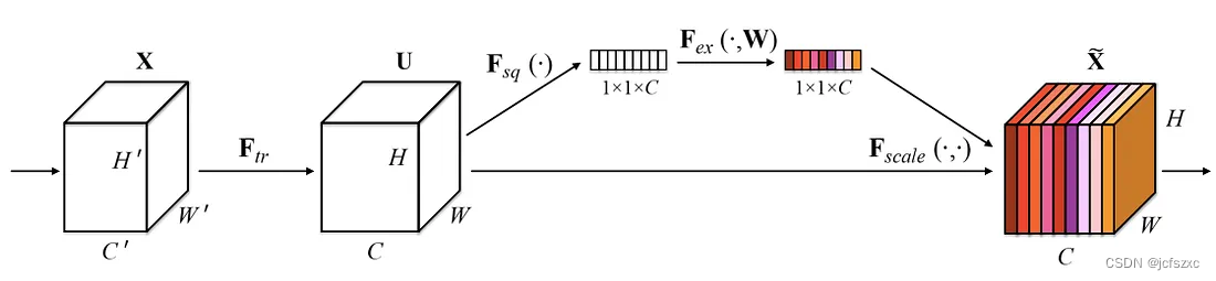 【深度学习：<span style='color:red;'>SENet</span>】信道<span style='color:red;'>注意力</span>和挤压激励网络（<span style='color:red;'>SENet</span>）：图像识别的新突破