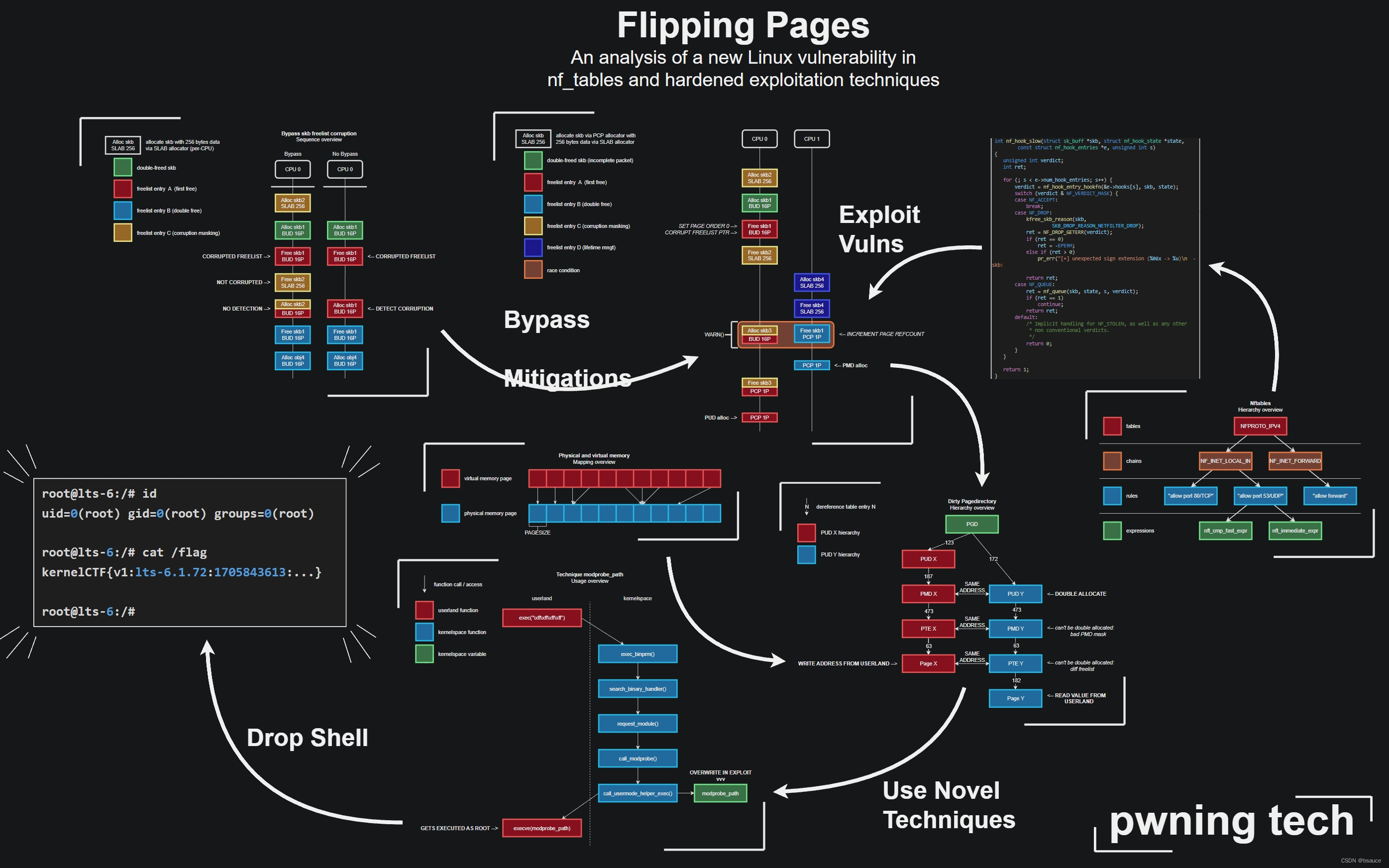 【kernel exploit】CVE-2024-1086 <span style='color:red;'>nftables</span> UAF漏洞-Dirty Pagedirectory利用方法