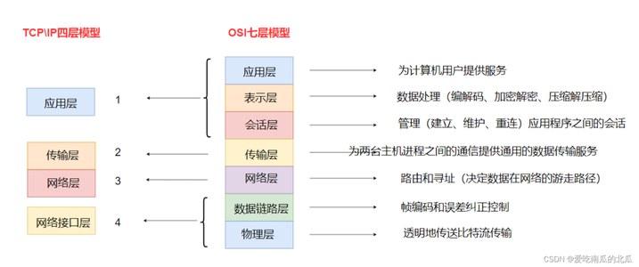 【网络协议】网络层--IP协议