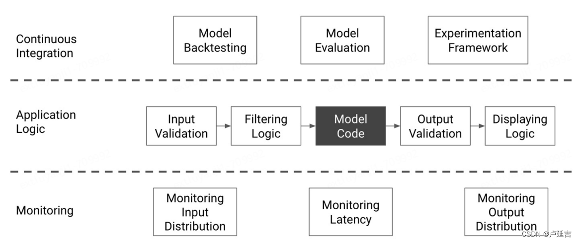 Data Concerns  Modeling Concerns