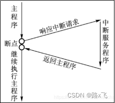 day05 51单片机-外部中断、定时器