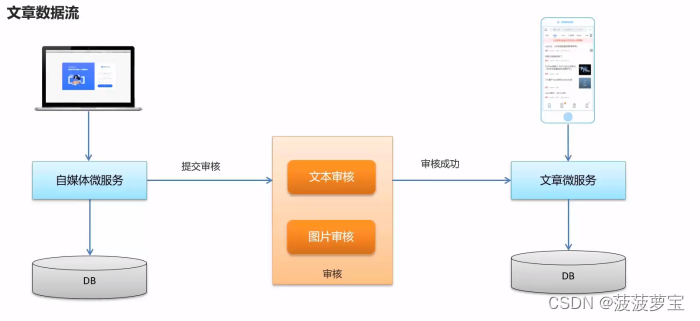 【黑马头条】-day04自媒体文章审核-阿里云接口-敏感词分析DFA-图像识别OCR-异步调用MQ