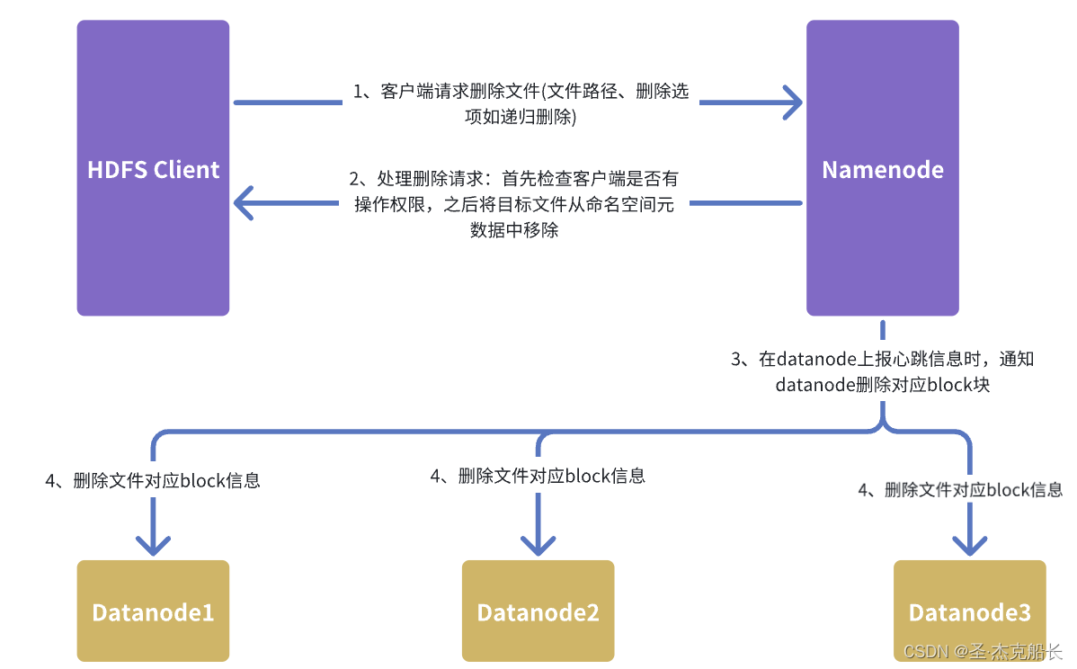 hdfs文件系统增删查原理