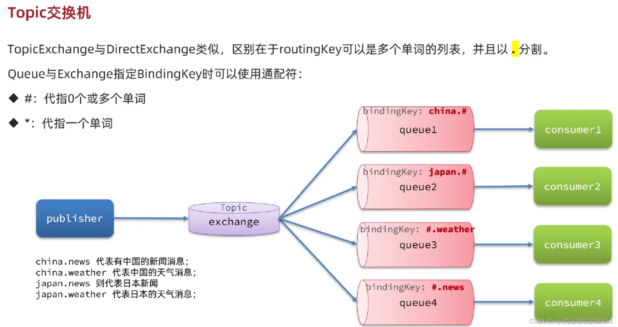 RabbitMQ交换机的类型