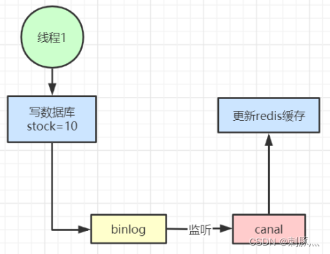 6 Redis缓存设计与性能优化