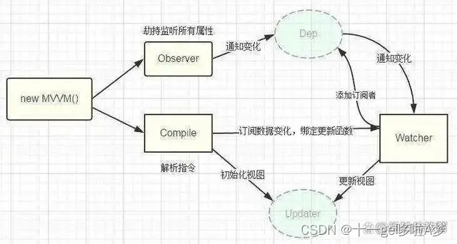 vue2数据双向绑定原理图