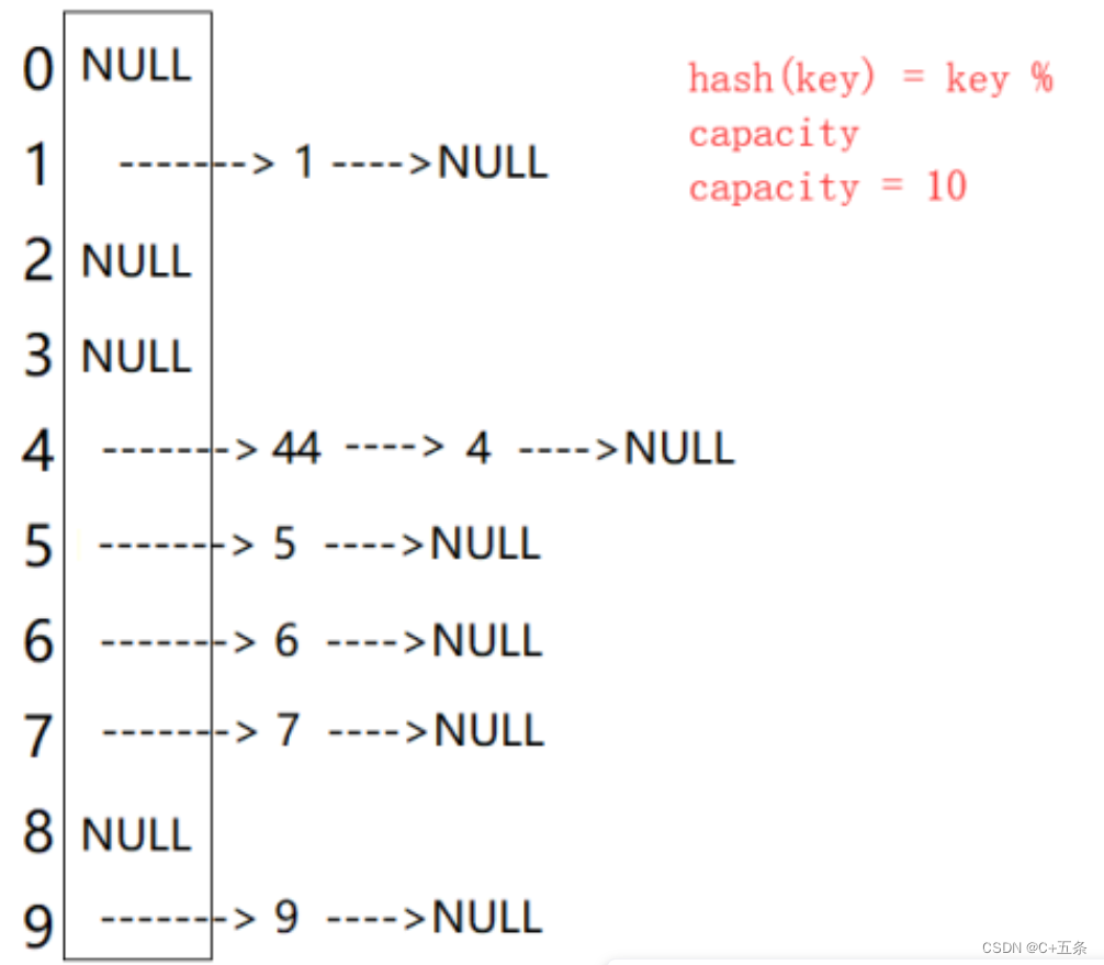 C++王牌结构hash：哈希表开散列(哈希桶)的实现与应用