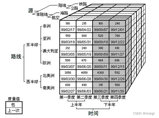 几种常见的数据模型