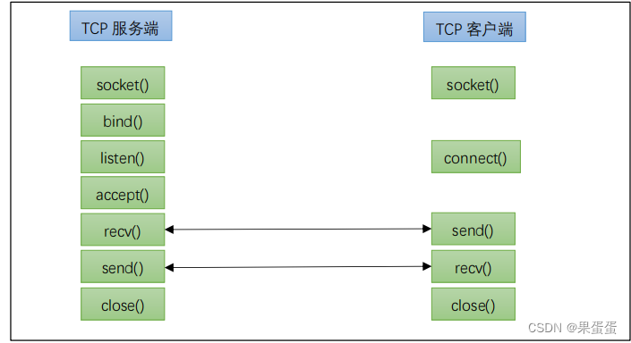 20-LINUX--网络编程