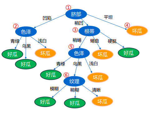 【机器学习笔记】8 决策树