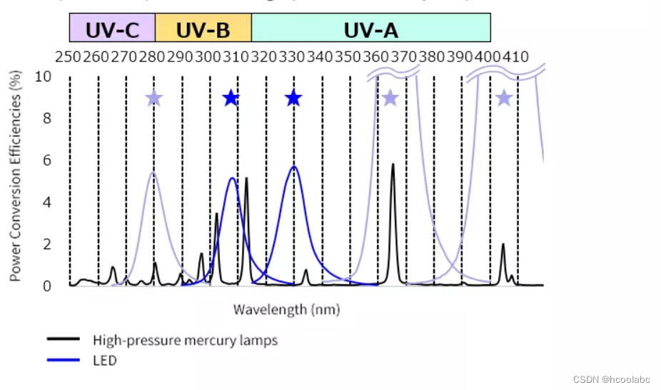 高压汞灯与UV LED的光谱