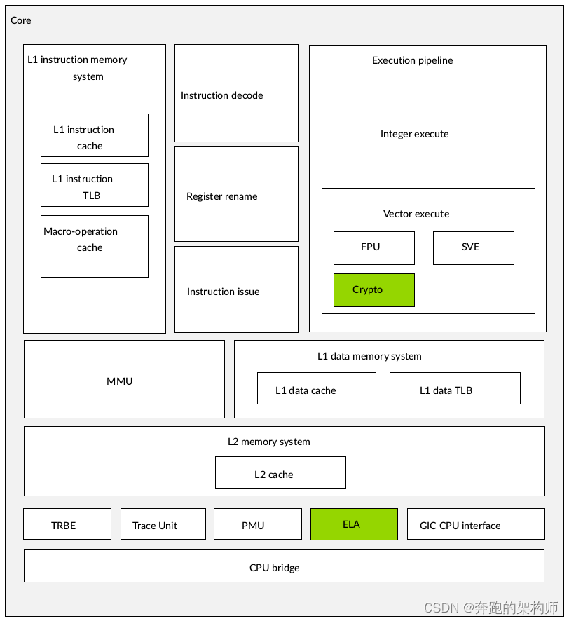 [A-03] ARMv8/ARMv9-多级Cache架构