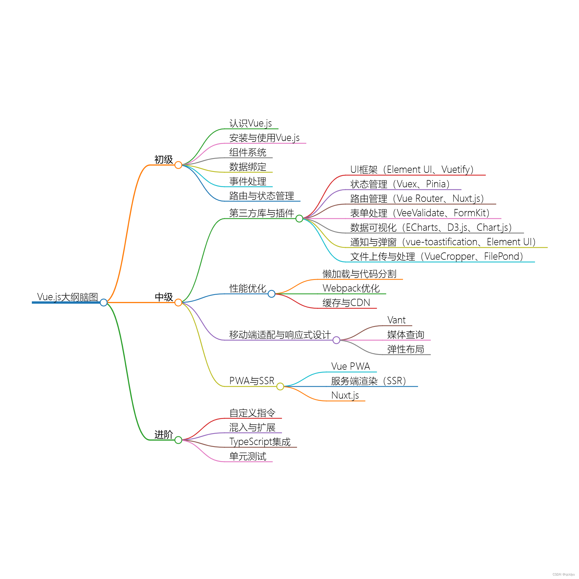 Vue第三方库与插件实战手册