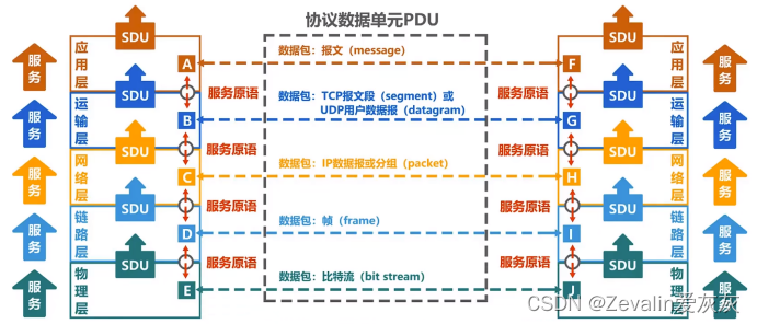 计算机网络 第一章（概述）