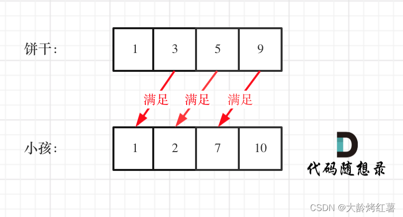 【贪心算法】之分饼干