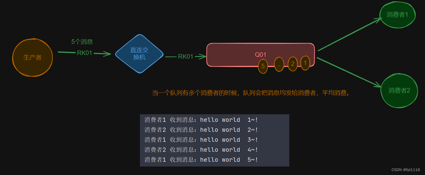 SpringBoot整合RabbitMQ，三种交换机类型示例