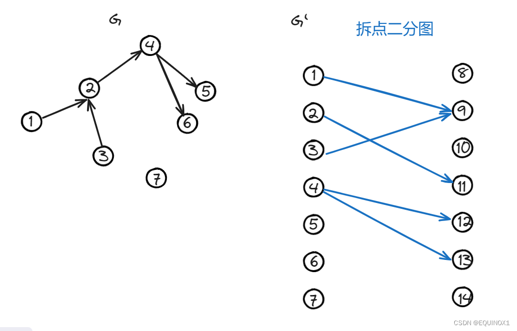 DAG最小路径点覆盖，最小路径可重复覆盖，详解