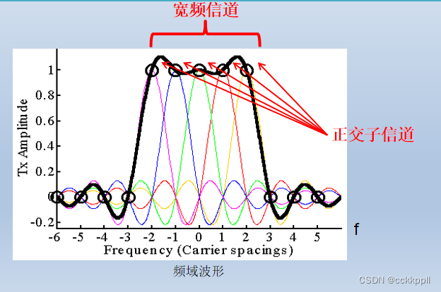 LTE中的多址接入技术