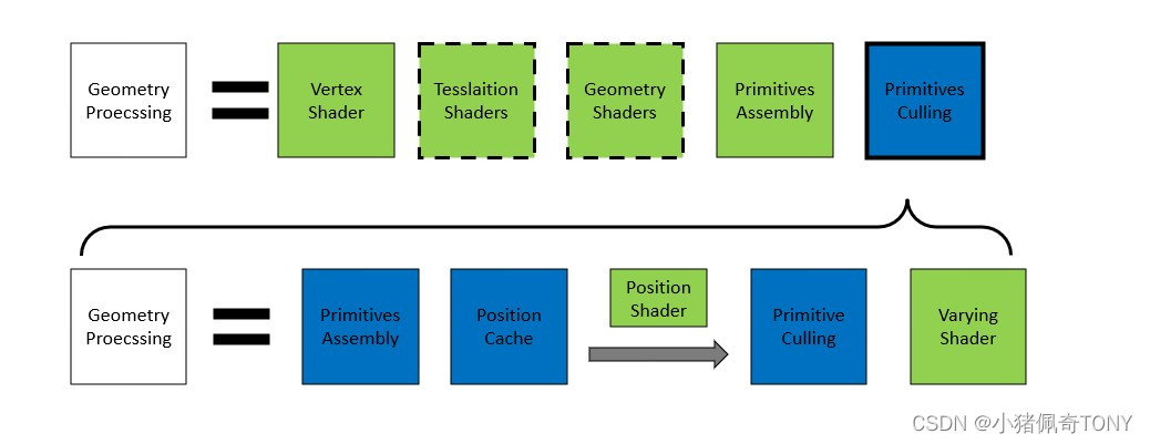 optimize Geometryy processing