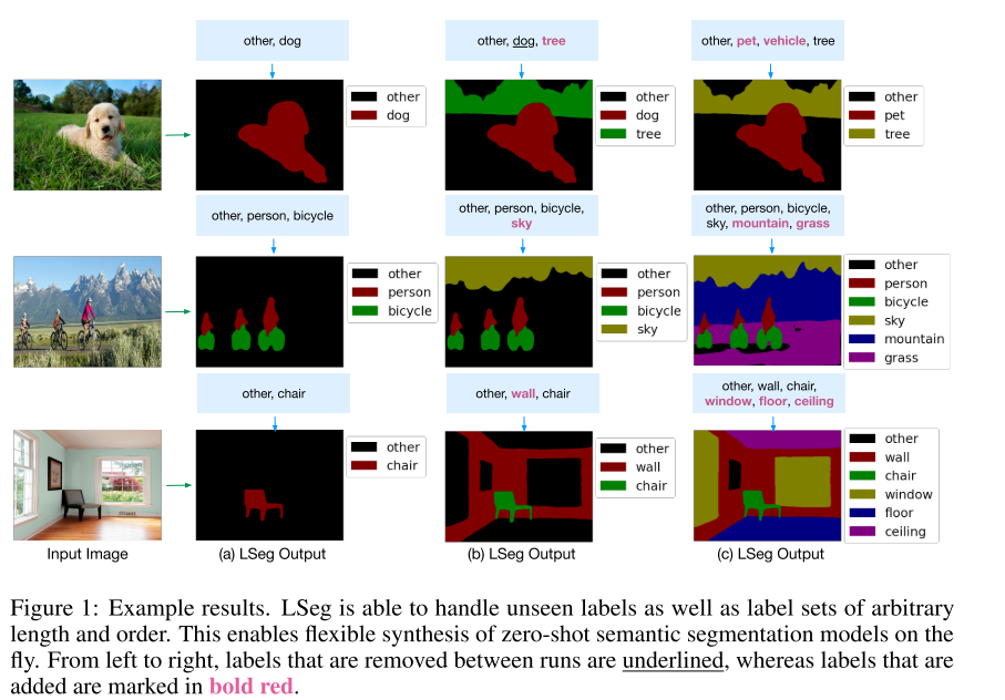 论文阅读：LSeg: LANGUAGE-DRIVEN SEMANTIC SEGMENTATION