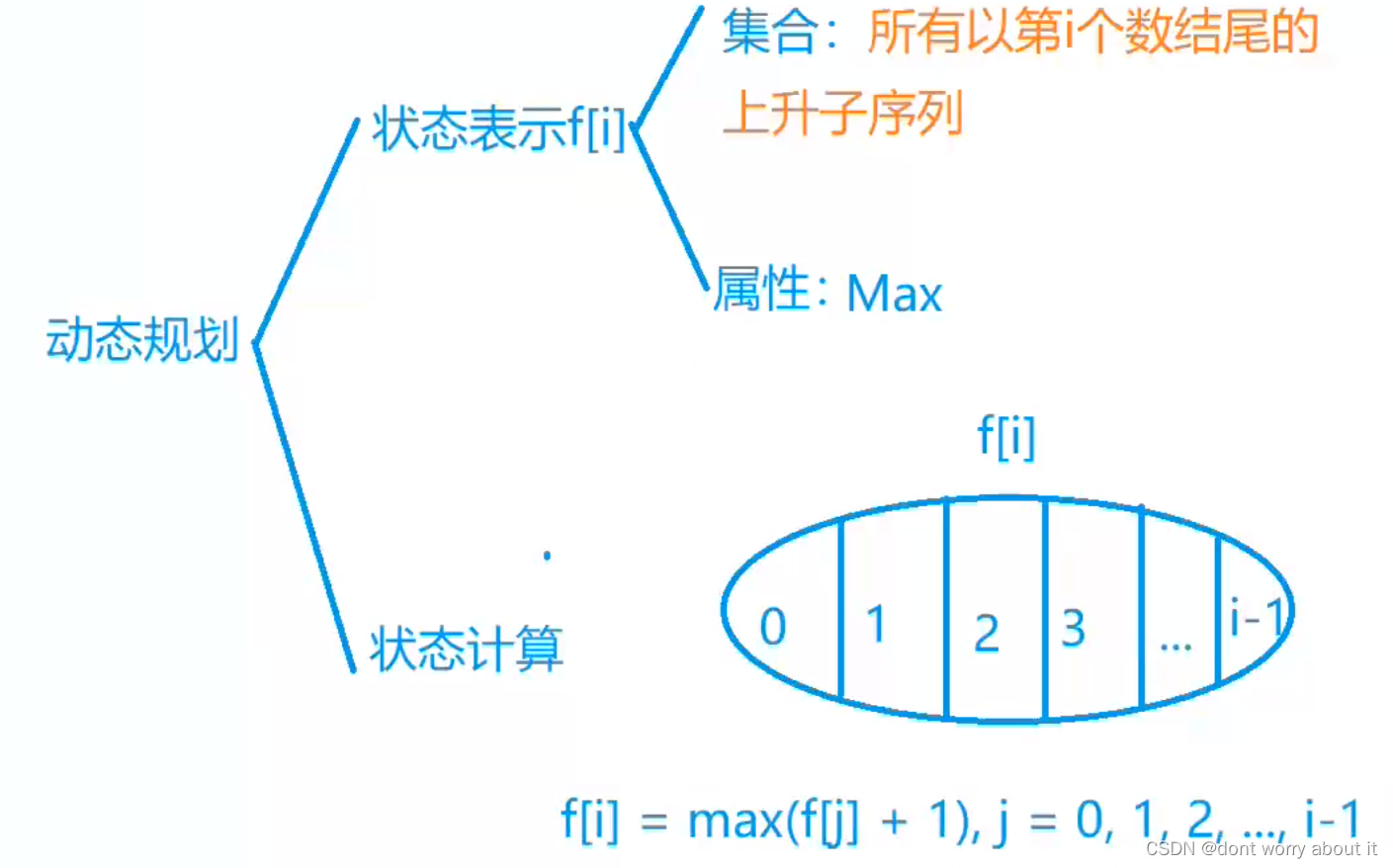 最长上升子序列（经典动态规划问题）