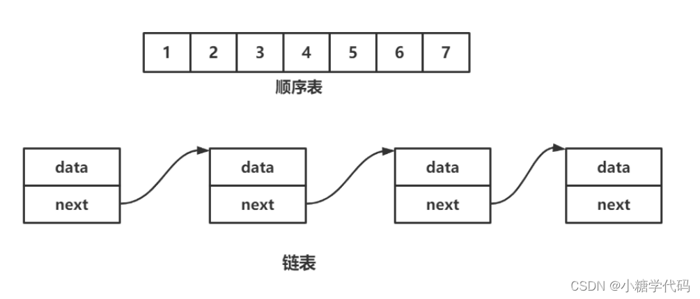数据结构:2_顺序表和链表