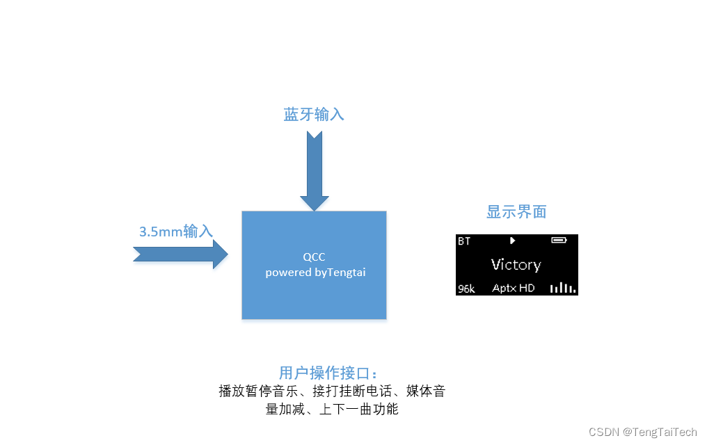 一种车载蓝牙控制与显示终端（QCC）