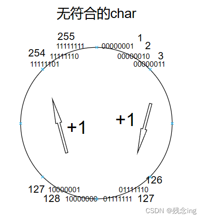 C语言——关于数据在内存中存储的练习