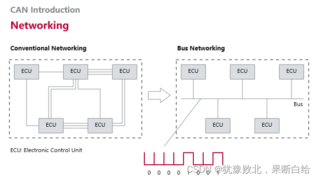 CAN<span style='color:red;'>通信</span><span style='color:red;'>详解</span>