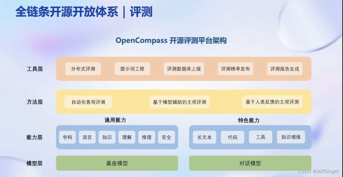 【InternLM 实战营笔记】书生·浦语大模型全链路开源体系