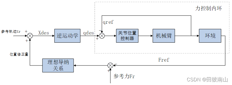 柔顺控制笔记