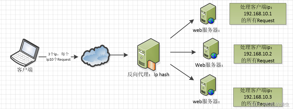 一文快速搞懂Nginx —— Nginx 详解,在这里插入图片描述,词库加载错误:未能找到文件“C:\Users\Administrator\Desktop\火车头9.8破解版\Configuration\Dict_Stopwords.txt”。,服务,服务器,网络,第6张