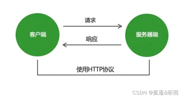 Java Http各个请求类型详细介绍