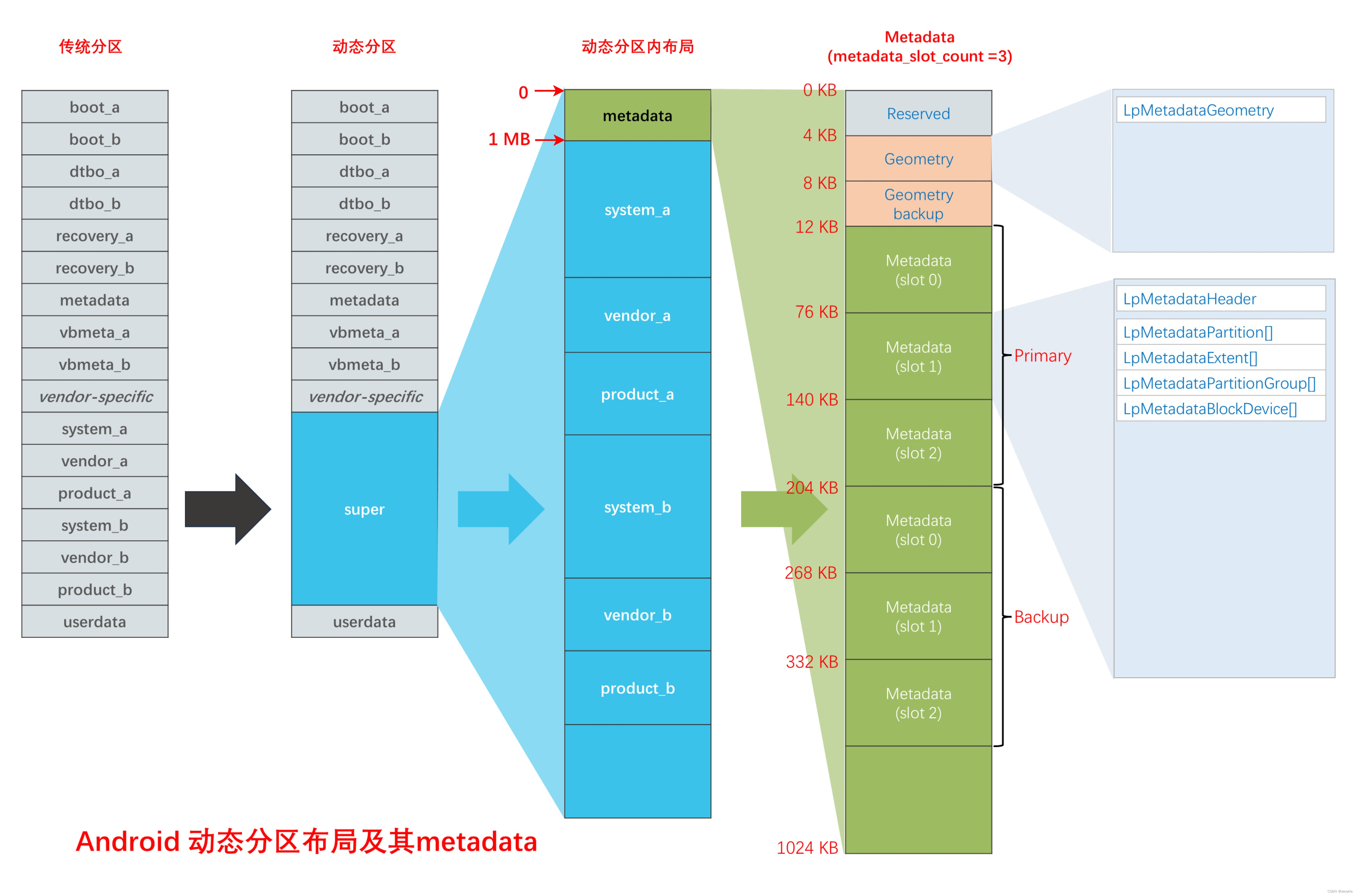 Android super.img结构及解包和重新组包