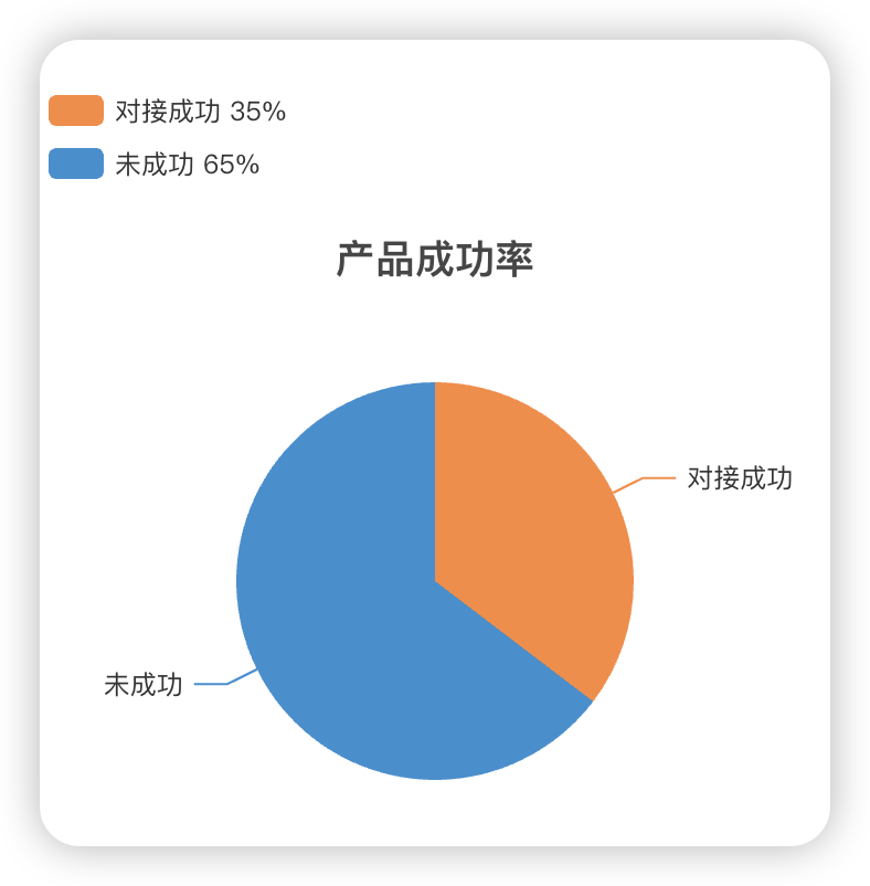 vue3中如何更优雅的使用echarts?