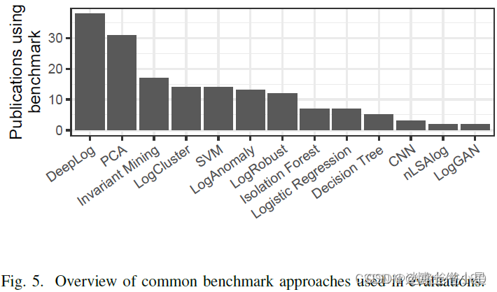 科研学习|论文解读——Deep learning for anomaly detection in log data: a survey