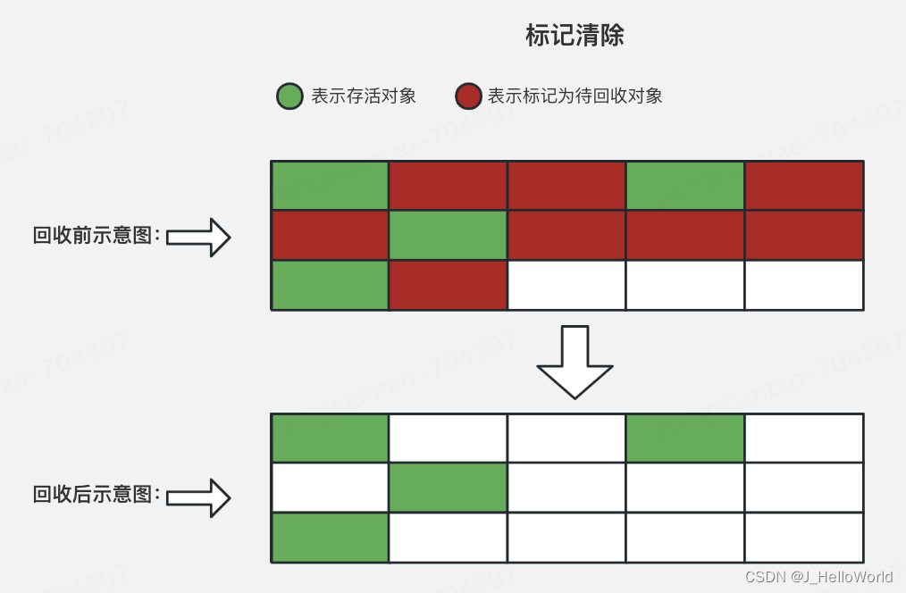 JVM主要的几种垃圾回收算法