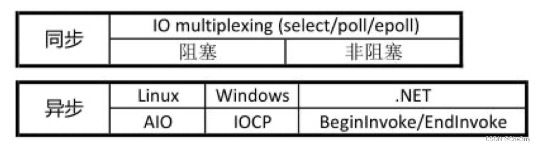 websevere服务器从零搭建到上线（一）｜阻塞、非阻塞、同步、异步