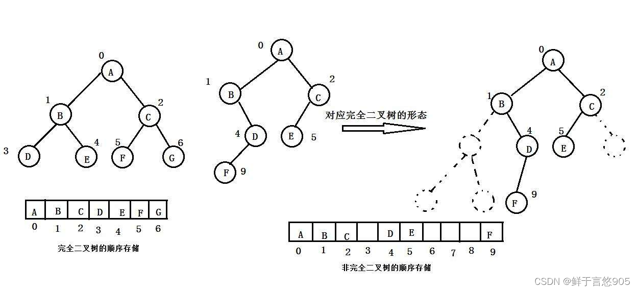 数据<span style='color:red;'>结构</span>从<span style='color:red;'>入门</span><span style='color:red;'>到</span><span style='color:red;'>精通</span>——堆