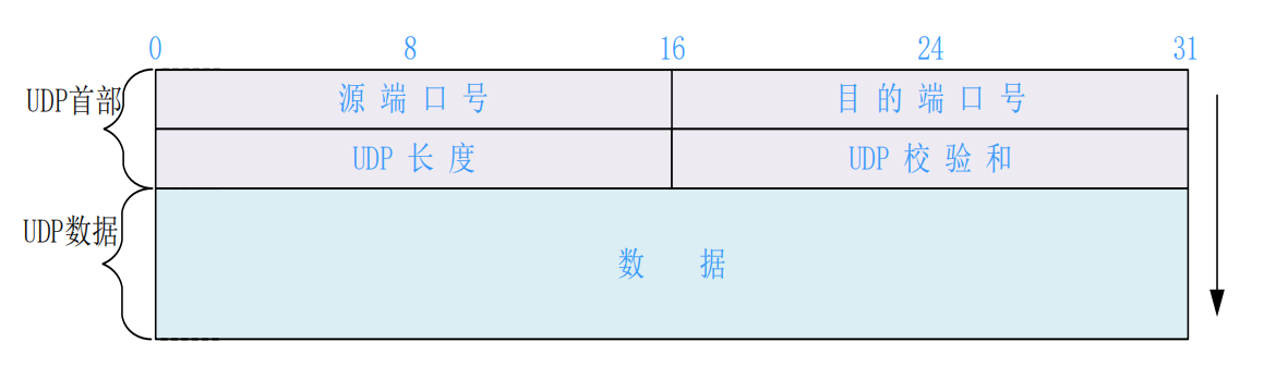 FPGA 以太网概念简单学习